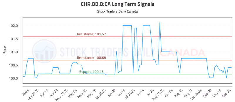 Stock Chart for CHR.DB.B:CA