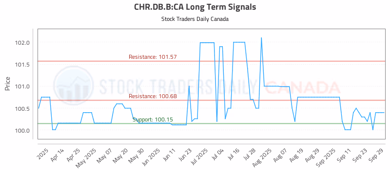 Stock Chart for CHR.DB.B:CA