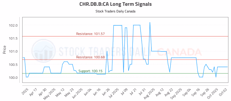 Stock Chart for CHR.DB.B:CA