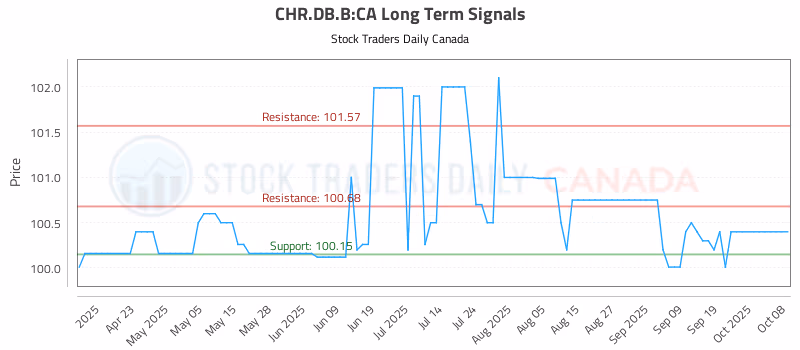 Stock Chart for CHR.DB.B:CA