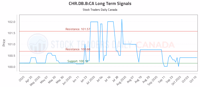 Stock Chart for CHR.DB.B:CA