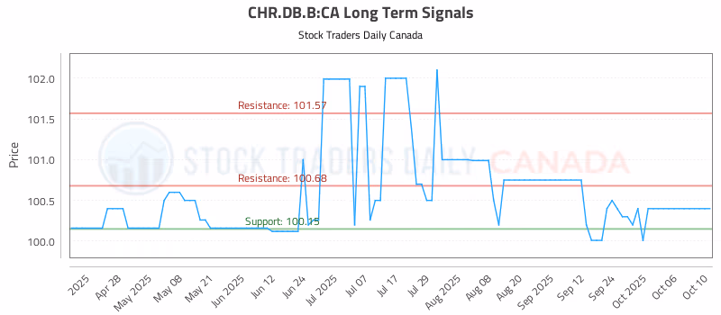 Stock Chart for CHR.DB.B:CA