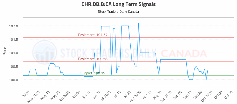 Stock Chart for CHR.DB.B:CA