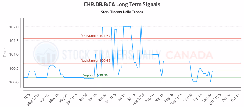 Stock Chart for CHR.DB.B:CA