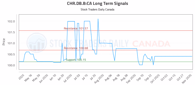Stock Chart for CHR.DB.B:CA