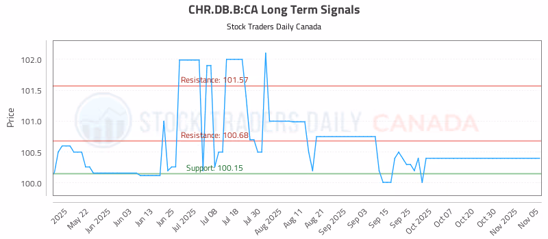 Stock Chart for CHR.DB.B:CA