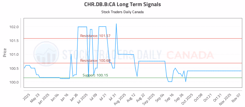 Stock Chart for CHR.DB.B:CA