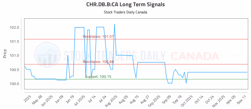 Stock Chart for CHR.DB.B:CA