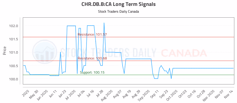 Stock Chart for CHR.DB.B:CA