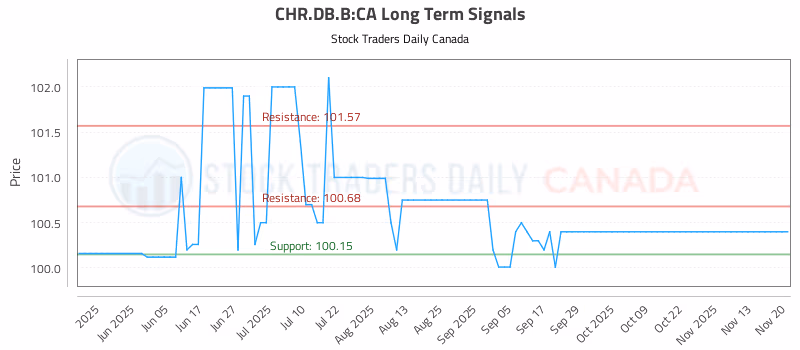 Stock Chart for CHR.DB.B:CA