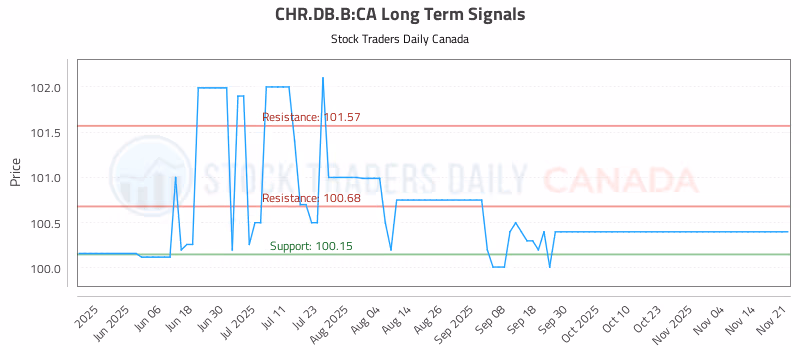 Stock Chart for CHR.DB.B:CA