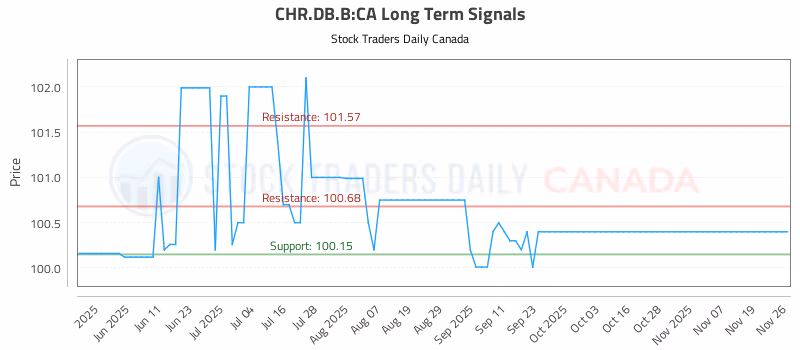 Stock Chart for CHR.DB.B:CA
