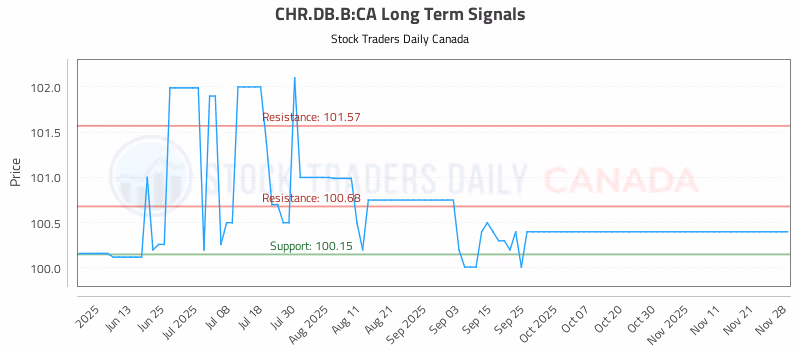 Stock Chart for CHR.DB.B:CA