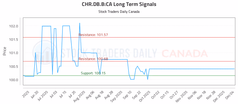 Stock Chart for CHR.DB.B:CA