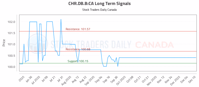 Stock Chart for CHR.DB.B:CA
