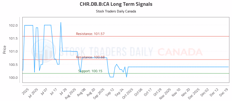Stock Chart for CHR.DB.B:CA