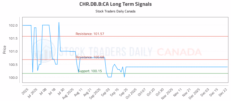 Stock Chart for CHR.DB.B:CA
