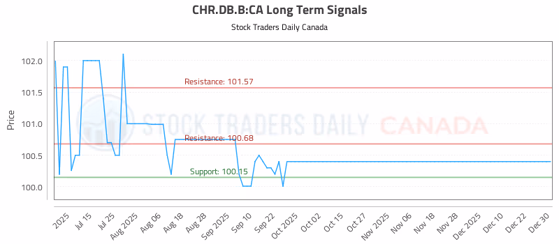 Stock Chart for CHR.DB.B:CA