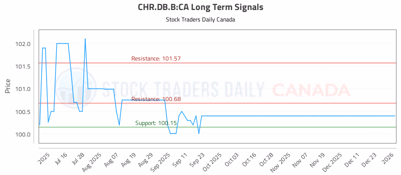 Stock Chart for CHR.DB.B:CA