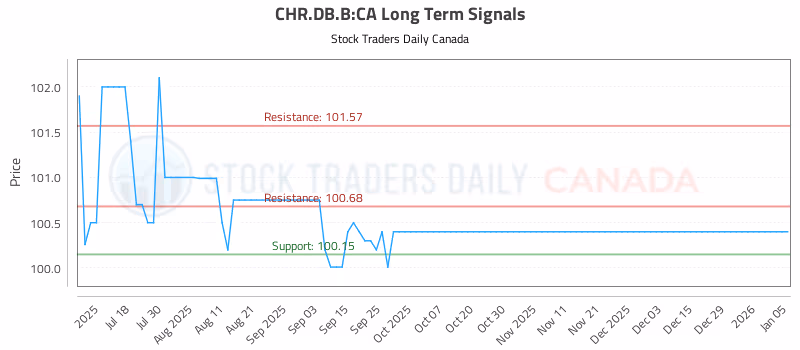 Stock Chart for CHR.DB.B:CA