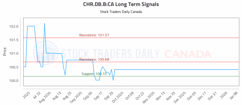 Stock Chart for CHR.DB.B:CA