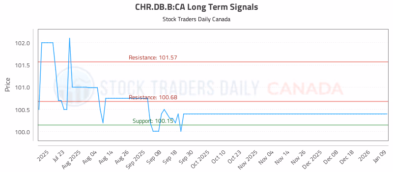 Stock Chart for CHR.DB.B:CA