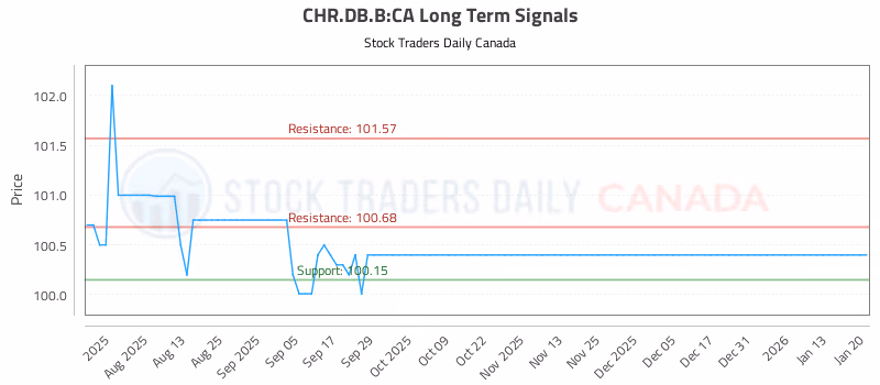 Stock Chart for CHR.DB.B:CA