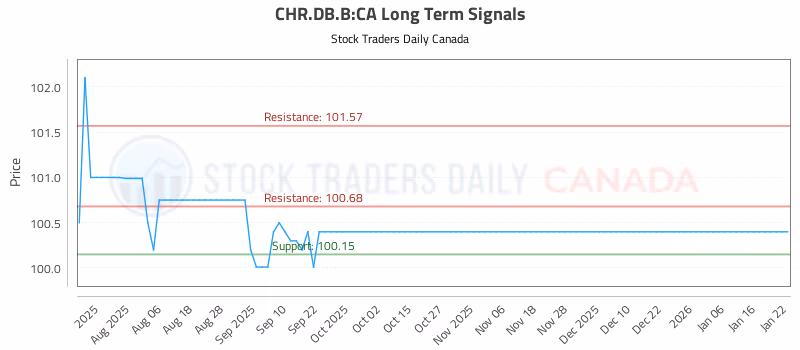 Stock Chart for CHR.DB.B:CA