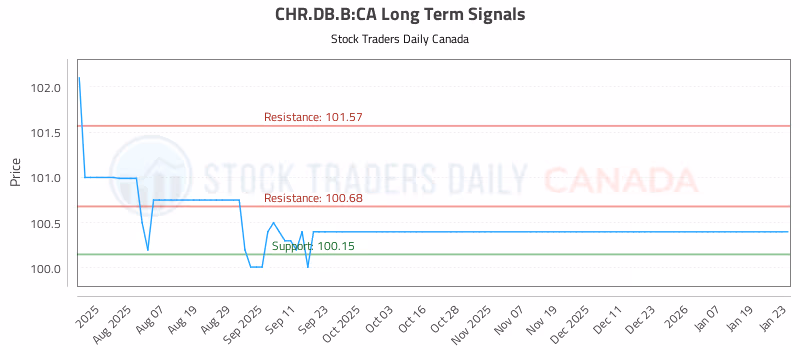Stock Chart for CHR.DB.B:CA