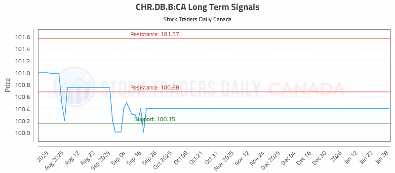 Stock Chart for CHR.DB.B:CA