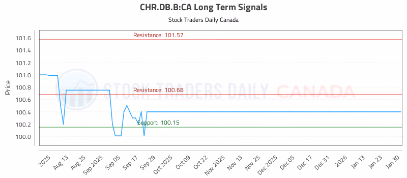 Stock Chart for CHR.DB.B:CA