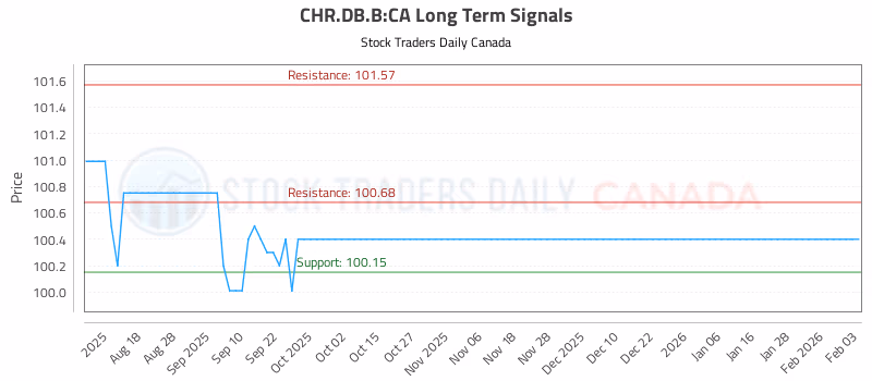 Stock Chart for CHR.DB.B:CA
