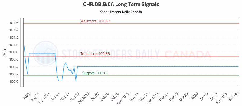 Stock Chart for CHR.DB.B:CA