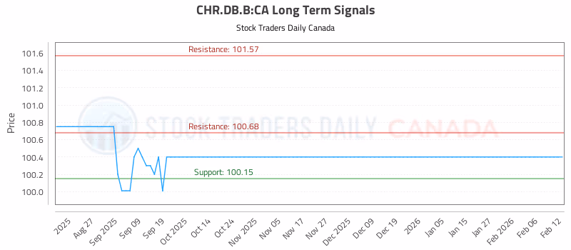 Stock Chart for CHR.DB.B:CA