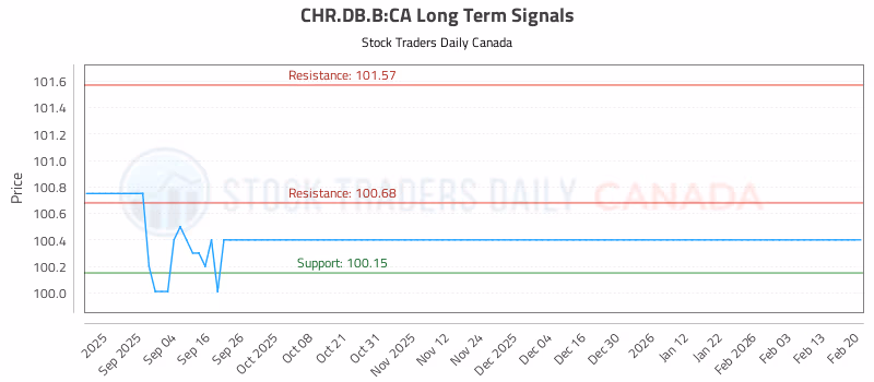 Stock Chart for CHR.DB.B:CA