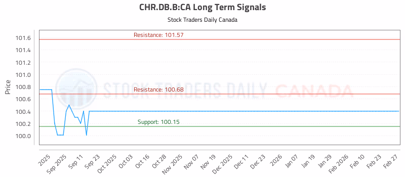 Stock Chart for CHR.DB.B:CA