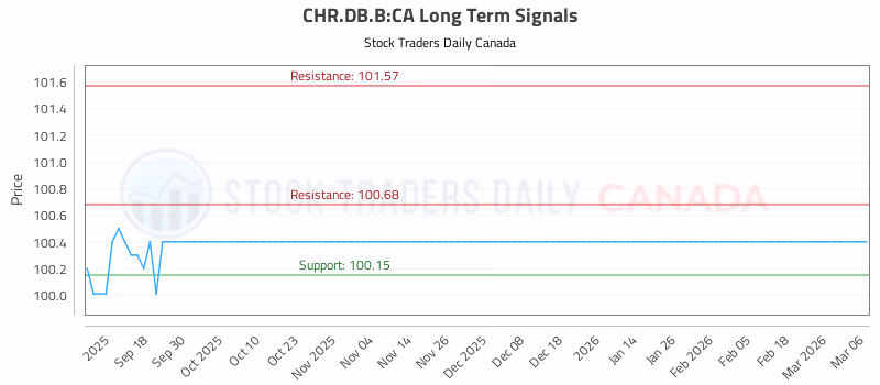 Stock Chart for CHR.DB.B:CA