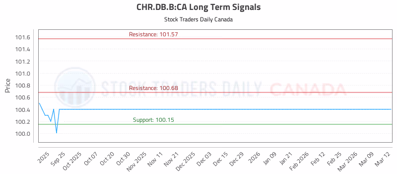 Stock Chart for CHR.DB.B:CA