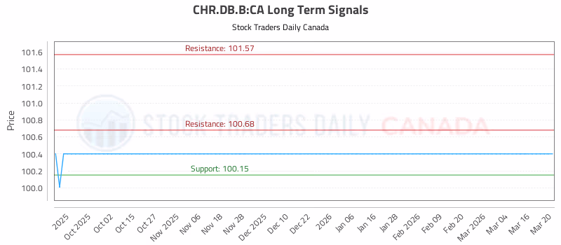 Stock Chart for CHR.DB.B:CA