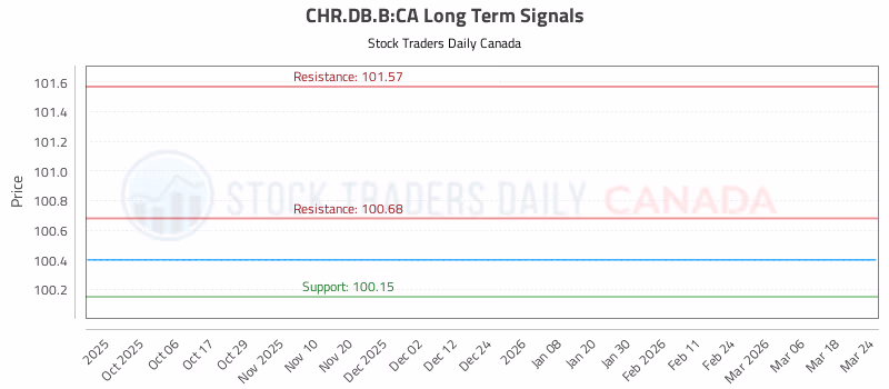 Stock Chart for CHR.DB.B:CA