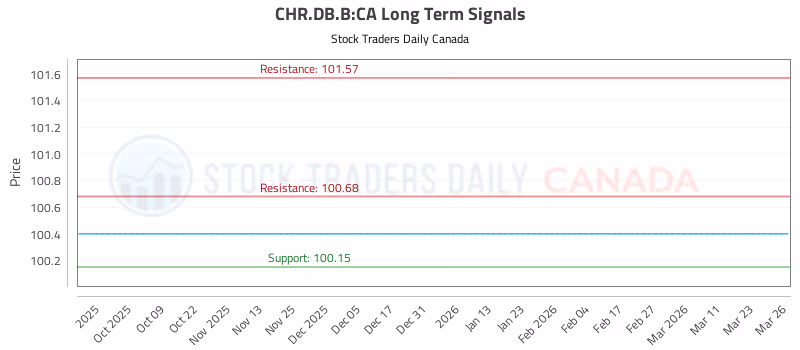 Stock Chart for CHR.DB.B:CA