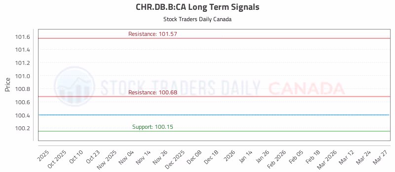 Stock Chart for CHR.DB.B:CA