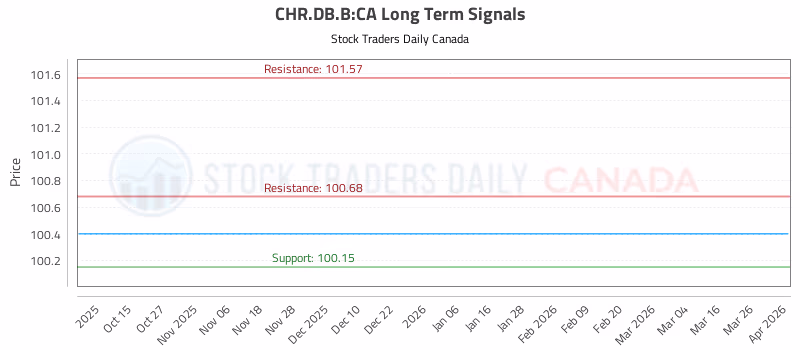 Stock Chart for CHR.DB.B:CA