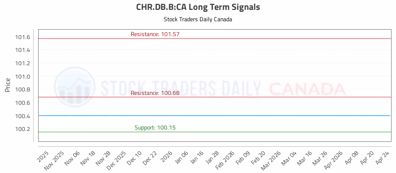 Stock Chart for CHR.DB.B:CA