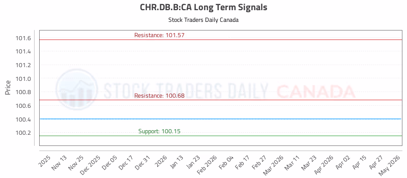 Stock Chart for CHR.DB.B:CA