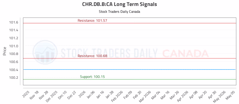Stock Chart for CHR.DB.B:CA