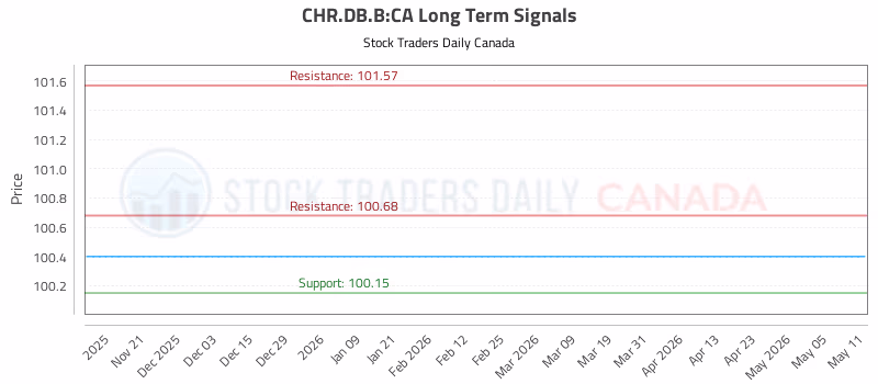 Stock Chart for CHR.DB.B:CA