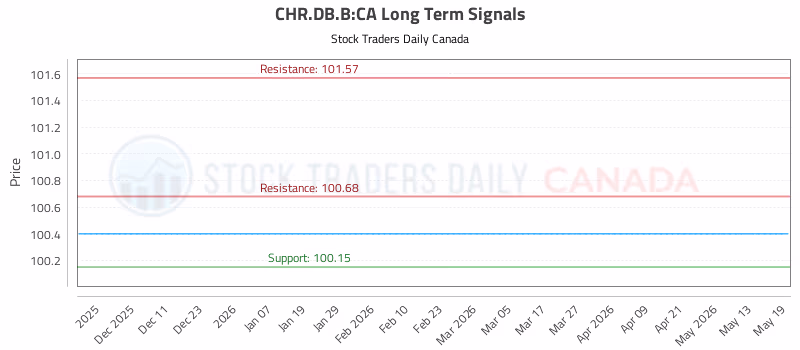Stock Chart for CHR.DB.B:CA