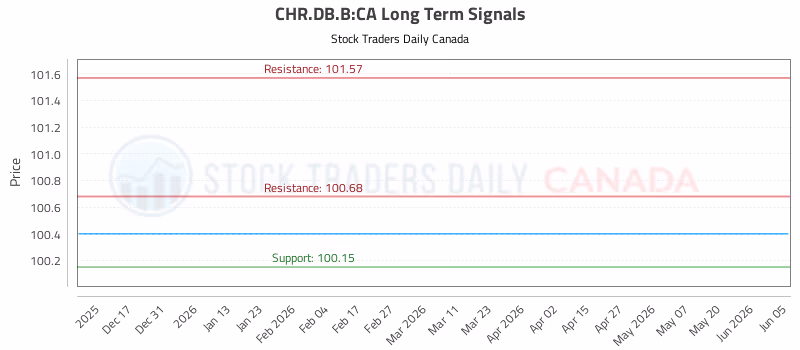 Stock Chart for CHR.DB.B:CA