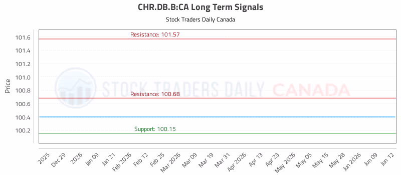 Stock Chart for CHR.DB.B:CA